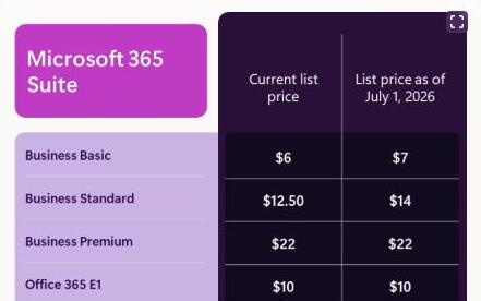 微軟將于明年7月上調(diào)商業(yè)版Office訂閱價格